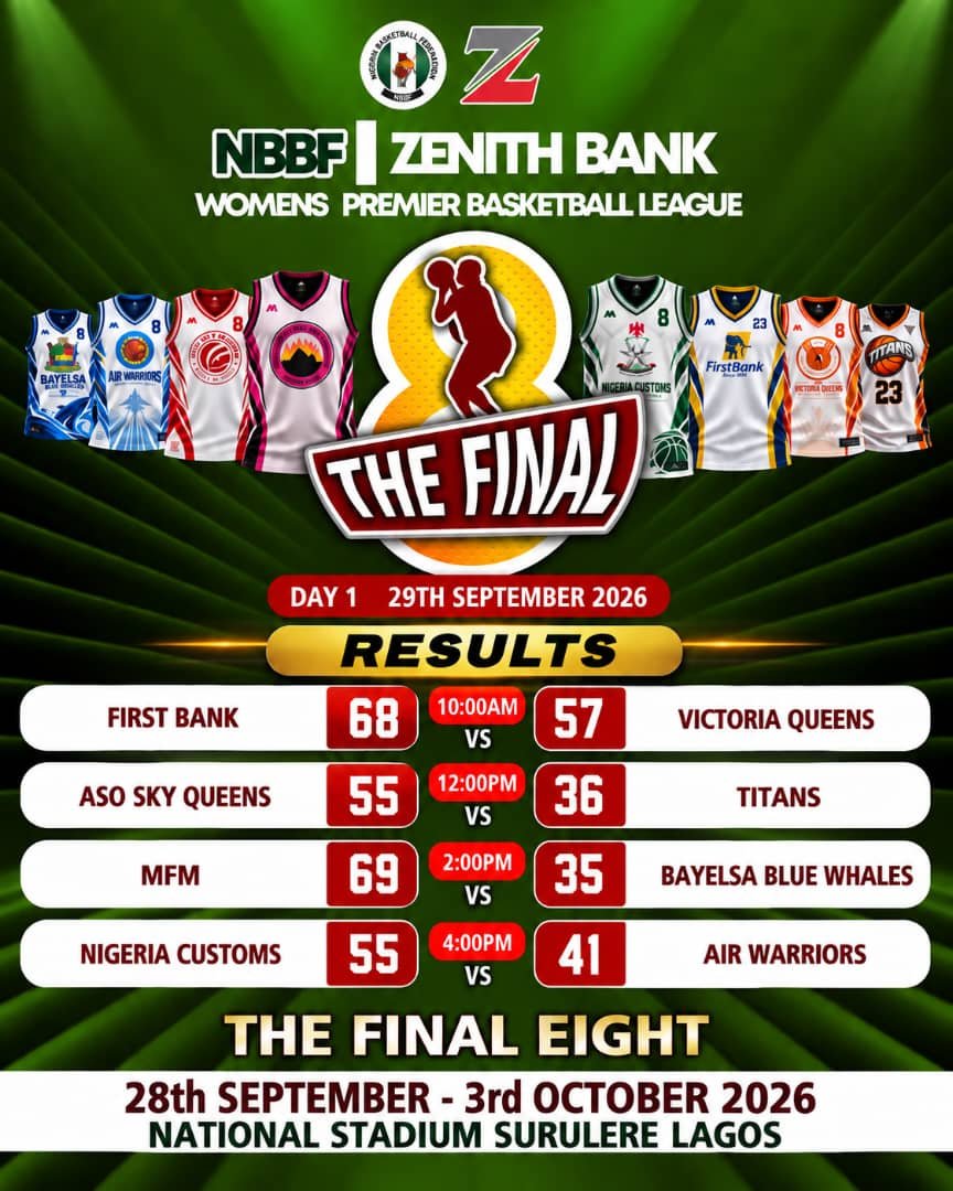 TheresaDangosu's tweet photo. The NBBF Zenith Bank WPBL final 8 is on.
This is the result from Day 1 games.
2025 Champions Dolphins could not qualify for the final 8 this year.
But debutants Victoria Queens and Aso Sky Queens are tough teams to watch this season.
Who are you rooting for?
#wpblfinal8 https://t.co/dp6gEWcDX3