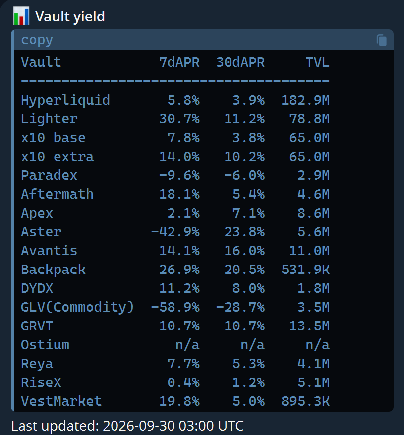cp0xdotcom's tweet photo. Weekly update. Two recoveries.

@AftermathFi  bounced back after last week's drop. TVL went from 1.9M back to 4.7M in three days. 7d APR turned positive at +18% (was -26% last week). Only two weeks in the tracker and already through one full cycle.

@Lighter_xyz  keeps climbing. 7d APR went from 5% to 31% this week. TVL steadily growing (73M -> 79M). 30d APR recovering too, back to 11% after last week's dip to 8%.

Elsewhere in the tracker:
- @paradex : 7d APR bottomed at -49% mid-week, back to -10% now. Still negative but the direction changed. TVL below 3M for the first time
- @Aster_DEX : back on the swings, +136% to -43% in a week
- @Backpack : 7d APR climbed back to 27%, 30d holding at 20%
- @Ostium : two months since the promised recovery plan, LPs still waiting

Daily numbers -> @cp0x_v2_bot