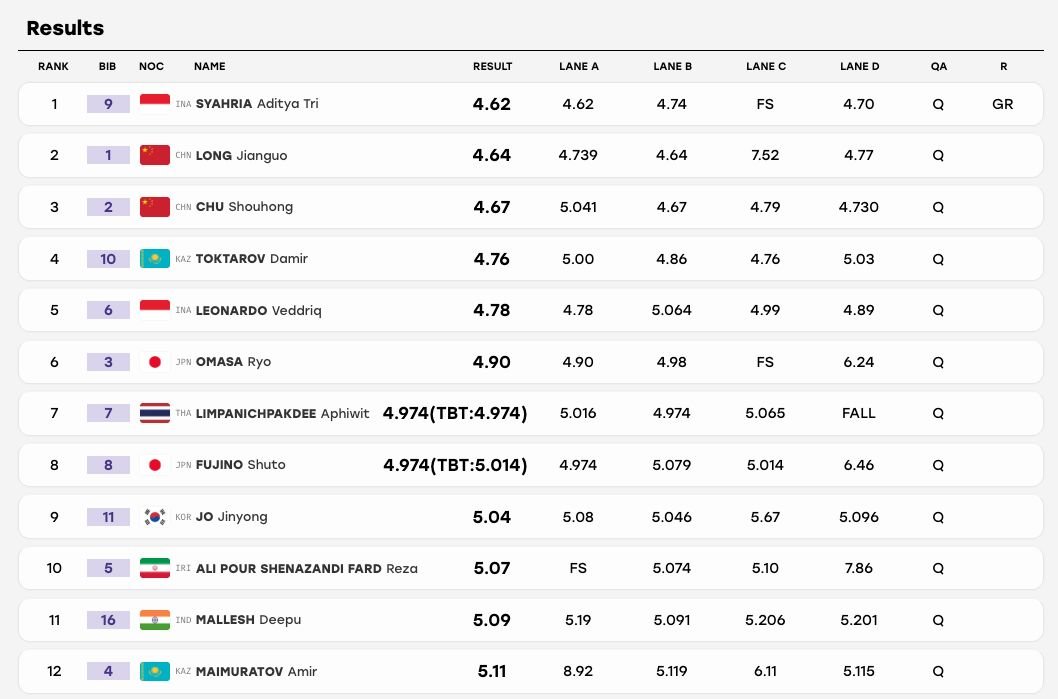 BadmintonTalk's tweet photo. Sport climbing - Men's Speed

Aditya Tri Syahria mencetak waktu tercepat di kualifikasi 4,62 detik yang juga merupakan rekor Asian Games. Veddriq Leonardo berada di posisi ke-5 dengan 4,78 detik.

Babak gugur untuk nomor speed putra akan digelar besok.

#AsianGames2026 https://t.co/QxRuerXXyt
