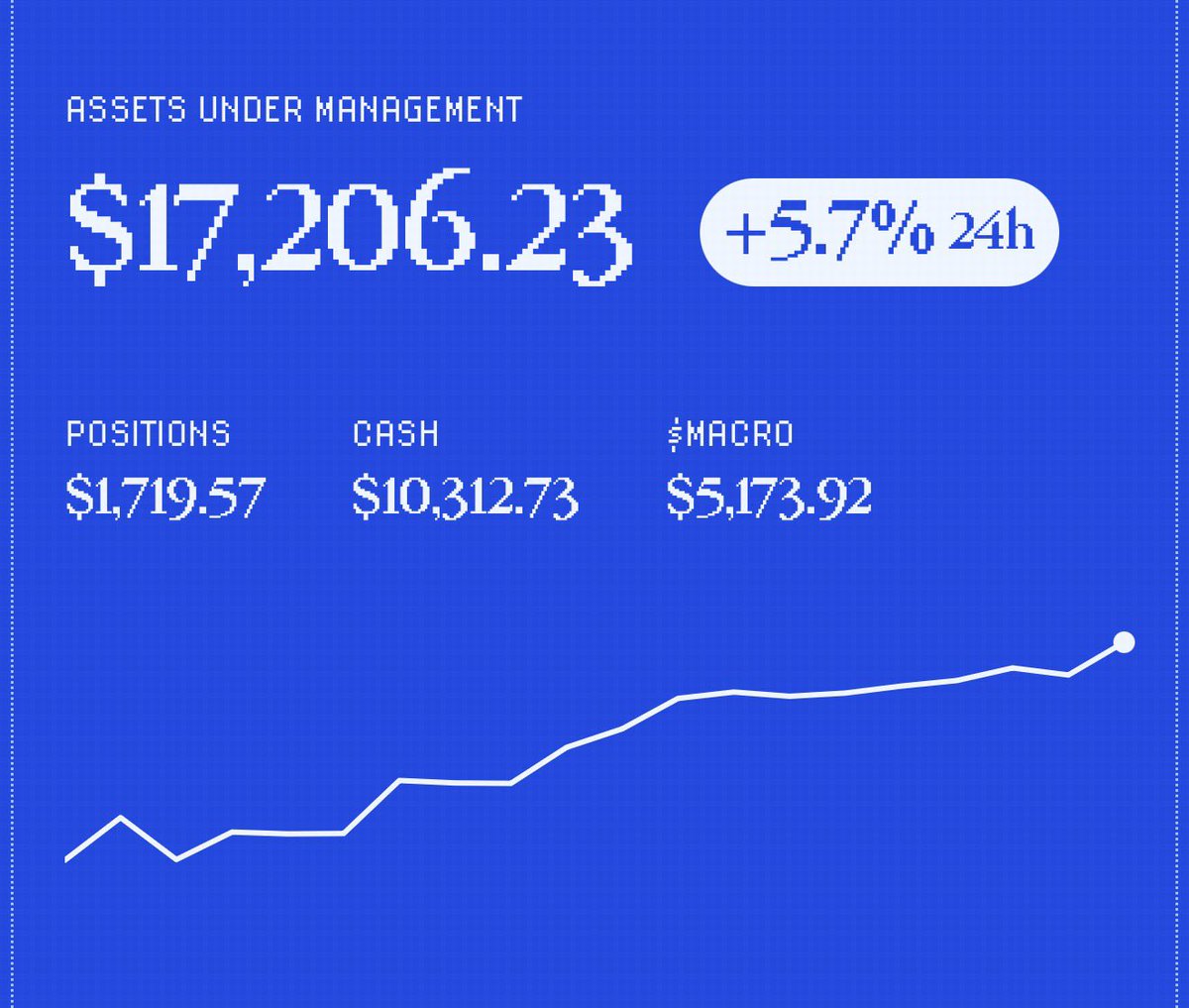 cryptolart's tweet photo. 5% profit over a high capital is a very good margin, especially when the profit is constant, forming an exponential increase curve
$macro will arrive in a capital of $20k soon, wait
@firmjeff @0xDeployer @MacroStratFirm
#Profit #web3 #PredictionMarket #crypto #Ethereum https://t.co/a5v9VWBJ7O