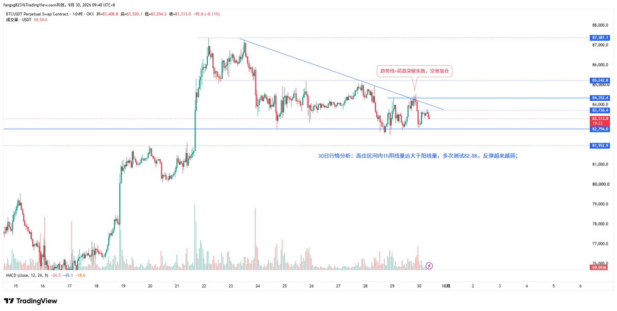 fangxg025's tweet photo. bitcoin:native    目前来看日线背离已形成；
高位区间内1h阴线量远大于阳线量，多次测试82.8K后反弹，但高点越来越低，明显受趋势线压制；

空单成本在85K左右，跌破82K，再加仓；

如能突破趋势线，可能会继续测试86~87k区域；

不过，回调是为了有更好的做多机会。 https://t.co/7lacV03LQ7