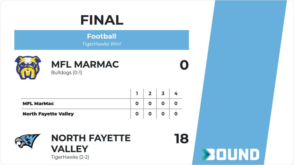 NFV_Football's tweet photo. Football (8th Grade) Score Posted - North Fayette Valley TigerHawks defeat MFL MarMac Bulldogs 18-0. https://t.co/Lwu8THQAdO