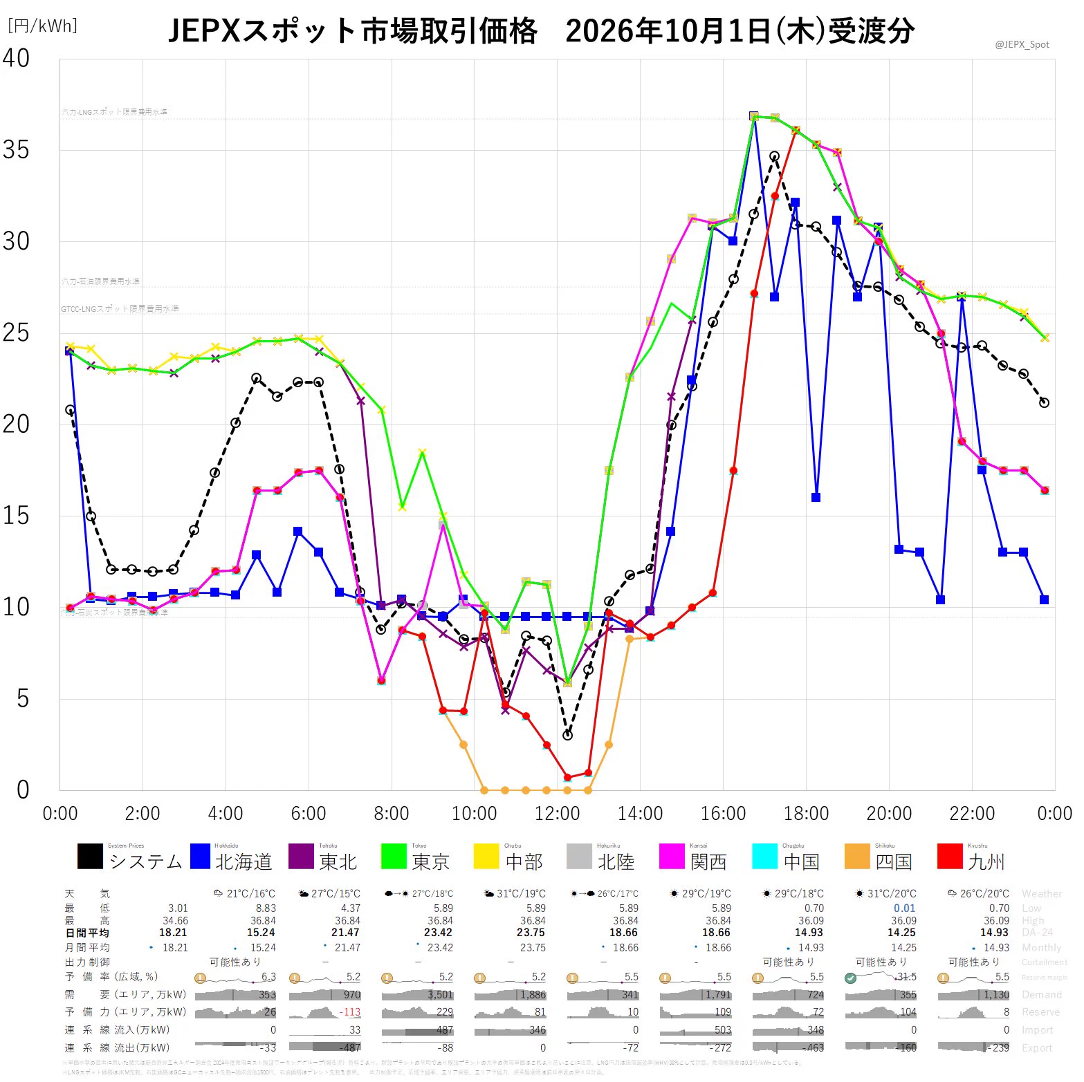 Febts売約済 JEPXスポット価格 on X: 
