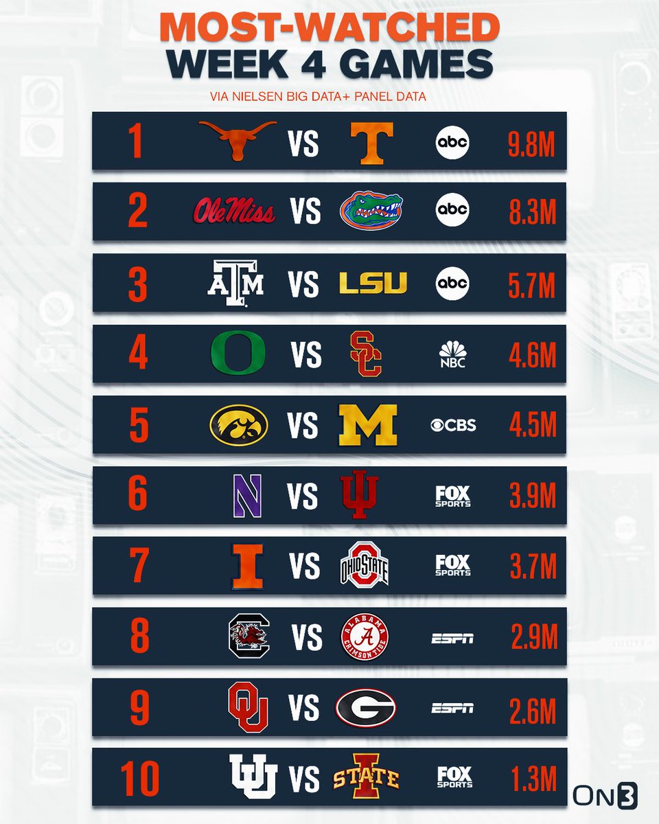 On3's tweet photo. NEW: Most-watched College Football games of Week 4📺

https://t.co/6CJckKxeHh