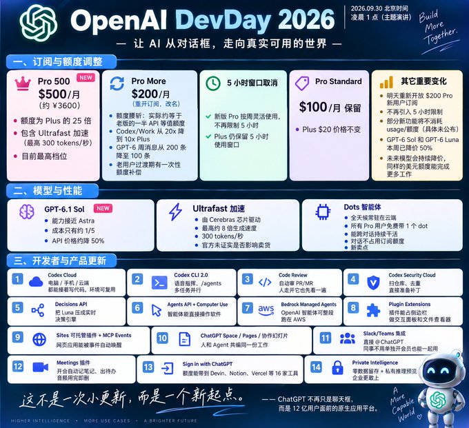 An infographic in Chinese titled "OpenAI DevDay 2026" detailing subscription tiers, model performance updates, and developer tools, with the tagline "Build More Together."