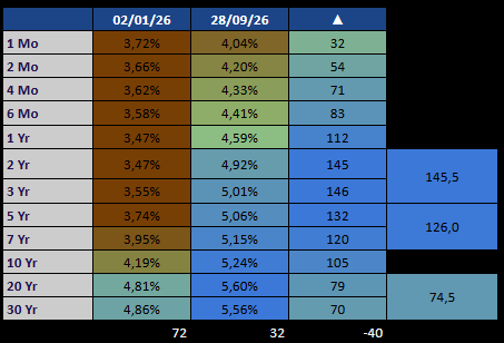 ClauLlanosDOZ's tweet photo. Treinta puntos básicos separan el rendimiento del bono del tesoro americano de 10 y 2 años. Y lo más interesante de este último, a 8 puntos básicos de rendir 5%. 
TIPS: entre 2,73% y 2,90% en el tramo 5-10 años. 
Mientras tanto sorprende el impacto sobre los bonos Argentinos. https://t.co/tkLSPWqvIp