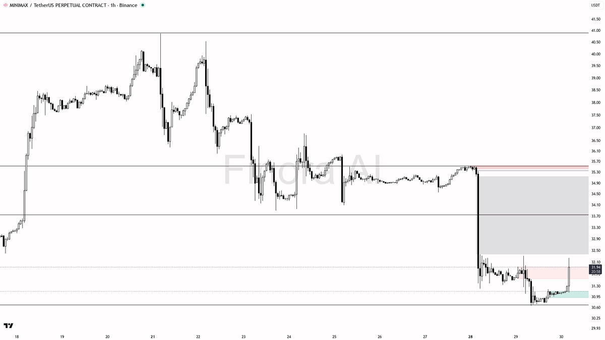 ⚡ $MINIMAX 6.7x volume spike with buying pressure — 1h bullish while it holds

- my bias is bullish here on the 1h while structure holds above 30.66, but this i