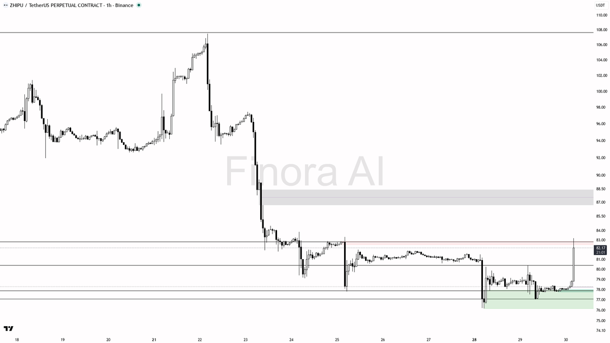 📊 $ZHIPU 3.9x volume on buying pressure — 1h structure holds, bias stays bullish

- my bias is bullish on the 1h while structure holds, but this is a counter-t