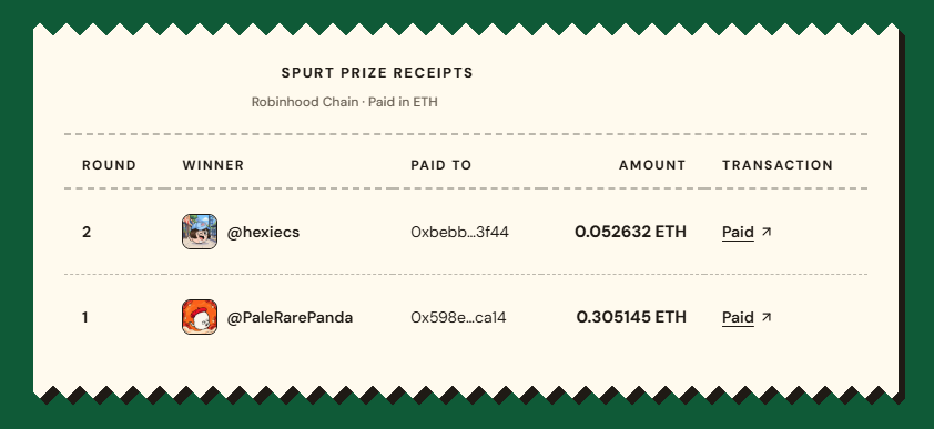 Familyspurt's tweet photo. Second race. First winner.

Round 2 → @hexiecs
Paid: 0.052632 ETH ETH on Robinhood Chain

https://t.co/FtUqND0v3e

Hold the NFT = you’re in.
Every payout, on the record.

probably. https://t.co/PZhKqF79Tm