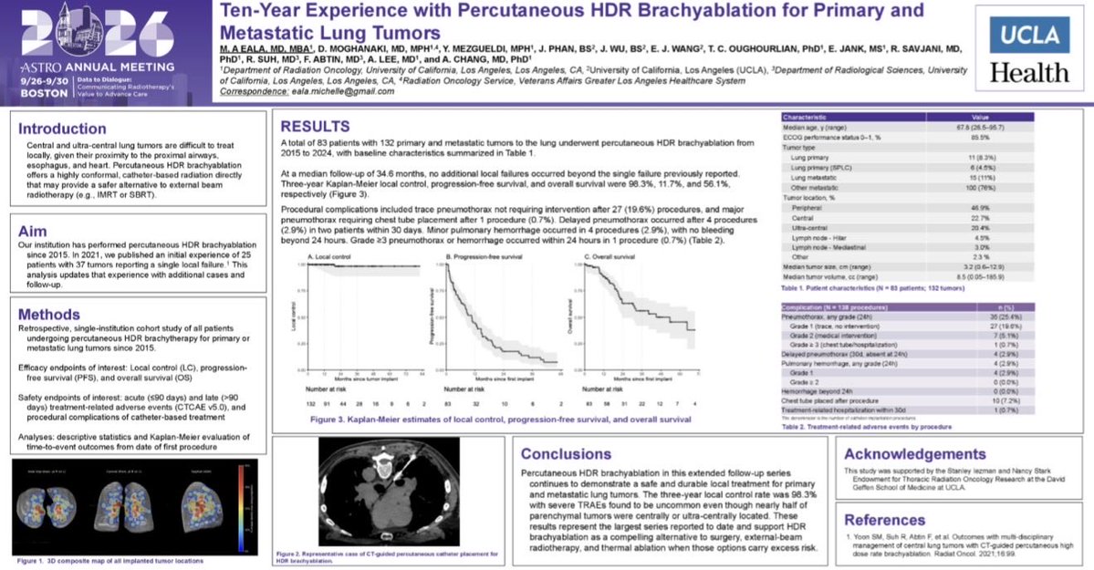 DrewMoghanaki's tweet photo. 🚨 Team UCLA supporting @MichelleEalaMD presenting the world’s largest series of Percutaneous HDR Brachyablation for very high-risk primary and metastatic lung tumors. Even Chuck Simone was surprised by the 98.3% LC rate with median f/u of nearly 3 years. New std of care? PTX rate (7%) was lower than thermal ablation, with G3 AE 0.7%. #ASTRO26