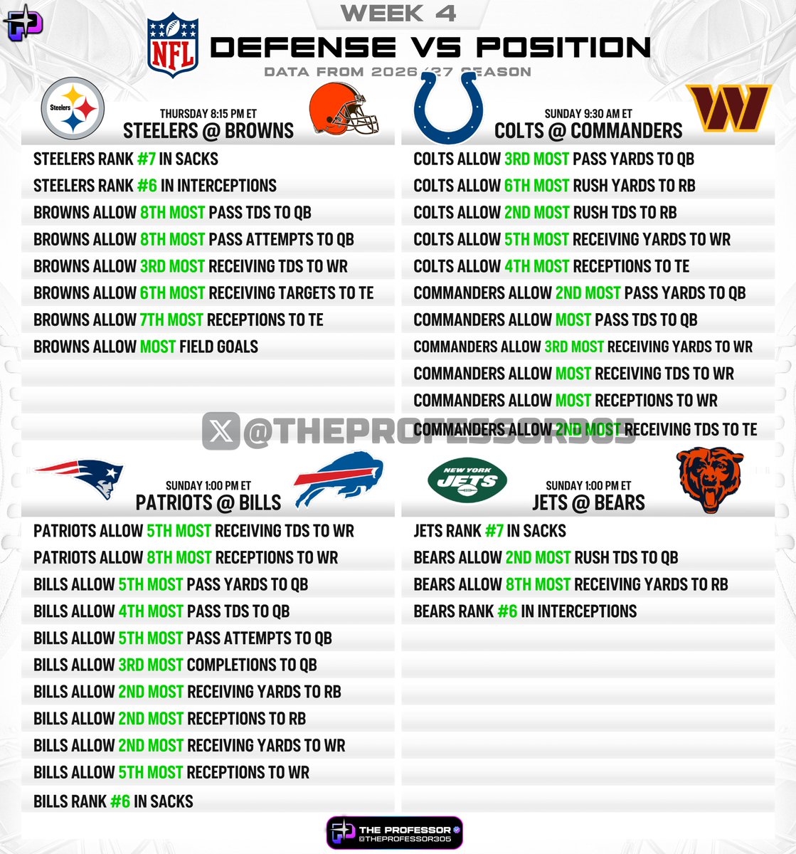 TheProfessor305's tweet photo. NFL CHEAT SHEET – WEEK 4🏈

Defense vs. Position (Using stats from this season) 👇

Bookmark this for Sunday. https://t.co/0z9GJrakdN