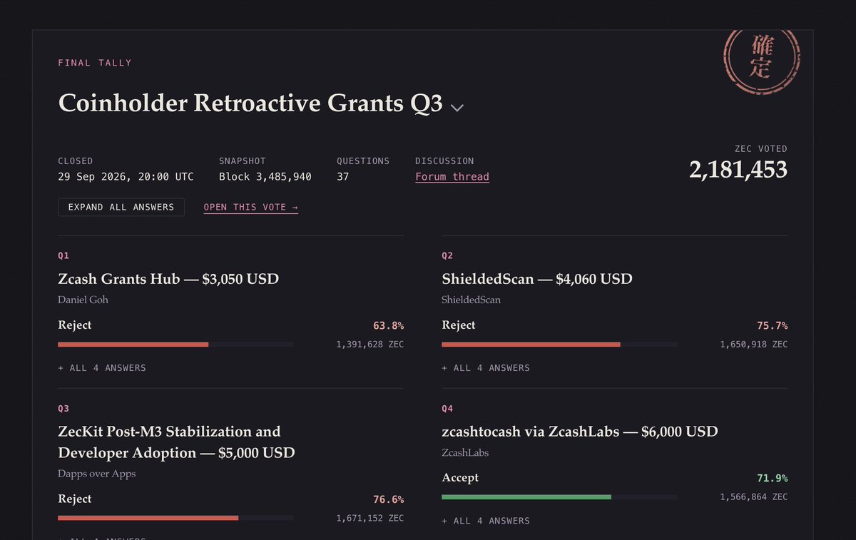 zkDragon's tweet photo. The world's biggest grant vote just completed.

Over $3 billion in ZEC voted, with no-one's vote delegatable to a third party.

Checkout the results here: https://t.co/de0UubsVDe https://t.co/X7bovV8EiR