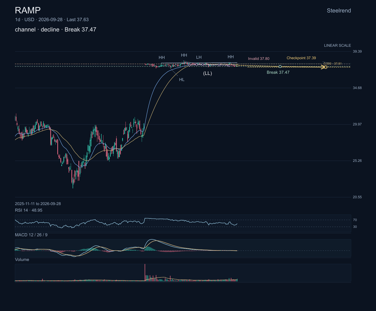 $RAMP provides data connectivity and identity-resolution tools for digital advertising and marketing teams. Its chart is moving in a very narrow rising channel.