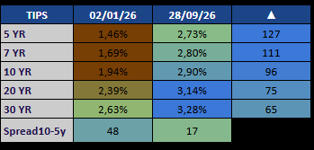 ClauLlanosDOZ's tweet photo. Treinta puntos básicos separan el rendimiento del bono del tesoro americano de 10 y 2 años. Y lo más interesante de este último, a 8 puntos básicos de rendir 5%. 
TIPS: entre 2,73% y 2,90% en el tramo 5-10 años. 
Mientras tanto sorprende el impacto sobre los bonos Argentinos. https://t.co/tkLSPWqvIp