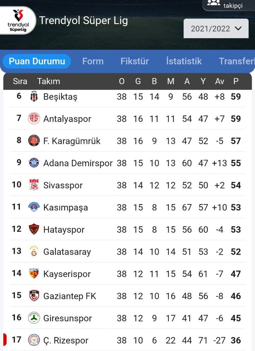 gsarayibnedir's tweet photo. Galatasaray ligi 13. Bitiriyor ve ardındaki son 4 sezonda şampiyon oluyor. 
Bunun dünya da örneği var mıdır 

Bu son 10 sezonda Beşiktaş da Galatasaraydan masum değildir. 
Sistemli bir şekilde bu iki takımı sürekli değişmeli şampiyon yaparak günün sonunda Galatasaray'a daha fazla şampiyonluk verdiler. 

Galatasaray 10 kollanmişsa Beşiktaş 9 kollanmistir. En yakın örneği bir kaç hafta önce Fenerbahçe’nin puan ya da puanlar alması gerektiği maçta halil umut denen o.evladının katlettiği derbi.