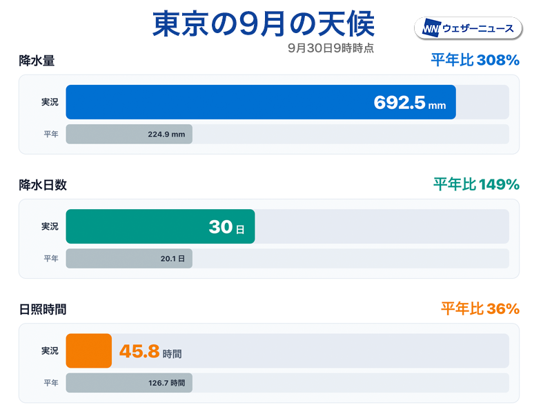 wni_jp's tweet photo. ＜関東　記録ずくめの9月＞
9月の関東は記録的な多雨と日照不足の1か月になりました。東京都心では9月全ての日で降水を観測し、降水量も観測史上1位を更新しています。
https://t.co/hszqsDWV7q https://t.co/JnphNiIN7H