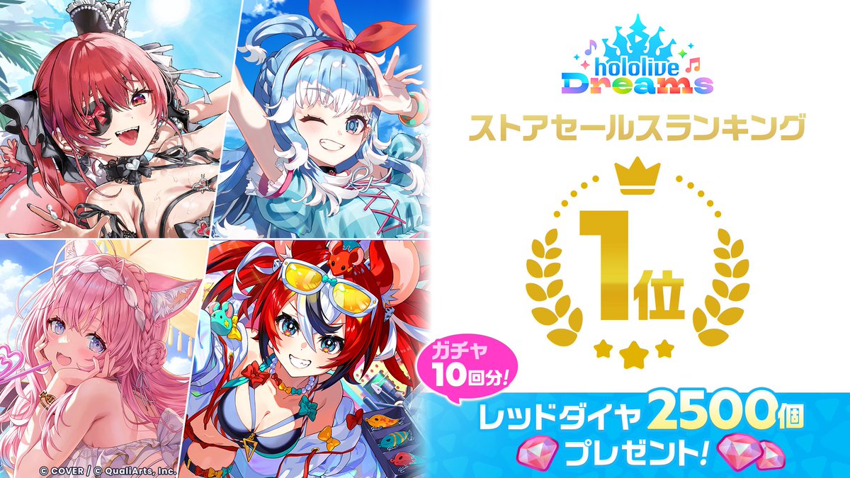 hololive_dreams's tweet photo. ◥◣＿＿＿＿＿＿＿＿＿＿＿◢◤

🎉セールスランキング1位獲得🎉

◢◤￣￣￣￣￣￣￣￣￣￣￣◥◣

感謝の気持ちを込めて、
「レッドダイヤ×2,500」をプレゼント！🎁

本日9/30(水)15:00頃を目安に配布予定です🙌

これからも #ホロドリ をよろしくお願いいたします！ https://t.co/OVRUVypu2R