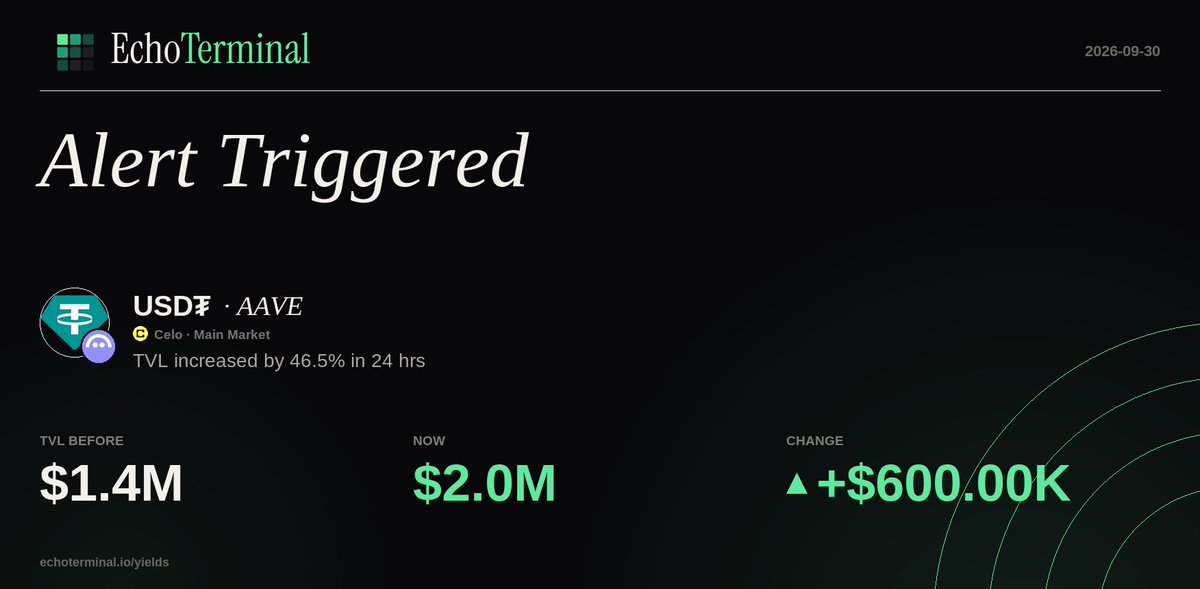Defi_Alert_Bot's tweet photo. $USD₮ on AAVE — TVL increased by 46.5% in 24 hrs
Celo https://t.co/BWABNxLu4K