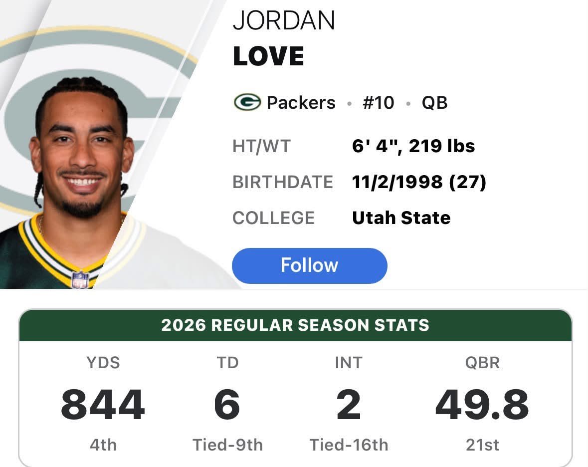 PackersRunNFC's tweet photo. Jordan Love after 3 weeks playing behind the worst OL in the NFL.

Top 5 in yards.

Top 10 in TDs.

What other QB can put up these numbers with the amount of pressure he has seen? https://t.co/xNoKyOnmDf