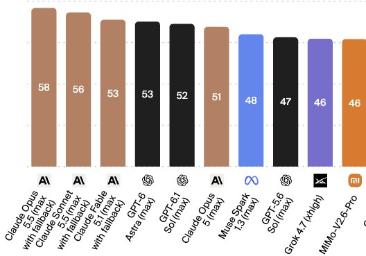 CodexResets1's tweet photo. 🚨 GPT-6.1 SOL IS ALREADY GETTING MOGGED 💀

GPT-6.1 Sol scored 52 on the AA Intelligence Index.

> Astra → 53
Sol → 52
Opus + Sonnet → still ahead
Sol is only 1 point behind Astra

From my own testing, Sol feels extremely close to Astra  but Anthropic is still ahead here.

Wouldn’t be shocked if Haiku catches up next. 💀