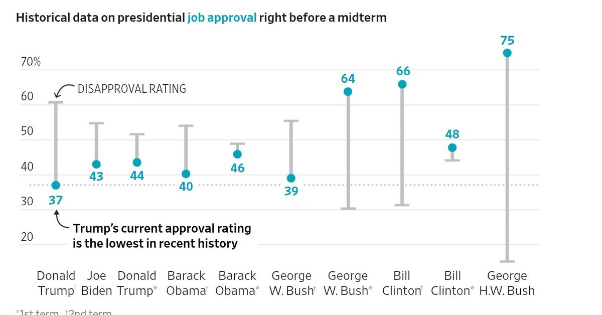 JESUSandLIBERTY's tweet photo. @NateSilver538 This is pretty unprecedented https://t.co/YgGiZrF80K