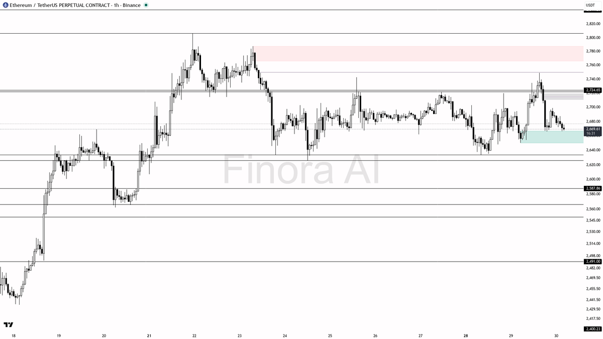 🤔 $ETH clings to +0.2% above the higher low — hold or flip from here?

- my bias is still bullish here while the 1h structure remains HH/HL, aligned with daily