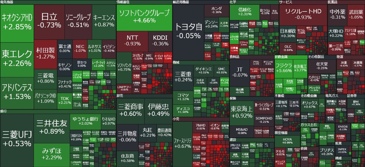 kk2583699's tweet photo. 🇯🇵日経平均・TOPIX「中身の温度差（歪み）が大きい」👀

✅日経平均
高値 66,518円（9:30）
👉前日比 +1,037円

しかし…

✅東証プライムの値上がり
9:30 50％⚠️
10:00 46％⚠️

👉指数は上がっているのに、中身はむしろ弱含み
・AI・半導体株が指数を強烈に押し上げ https://t.co/zAOLlTS3Xy