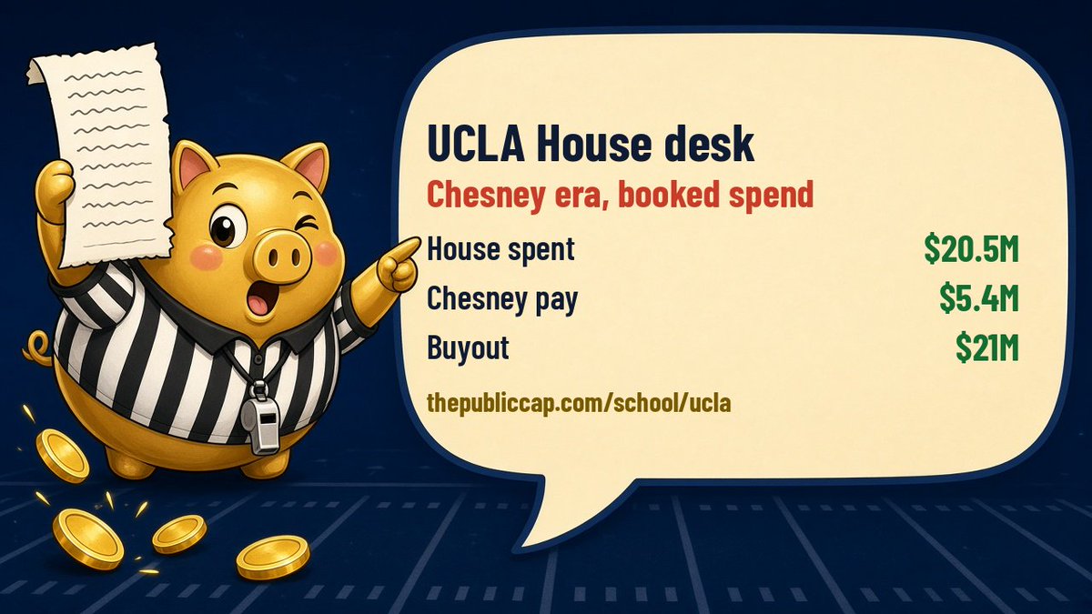 thePublicCap's tweet photo. @USC_Nico UCLA House desk (booked): $20.5M House spent · Chesney $5.4M · buyout $21M · capacity ~$148M. Locking up the coach ≠ emptying the spent lane. https://t.co/FI6lkOMdti https://t.co/tY11fuRLFs