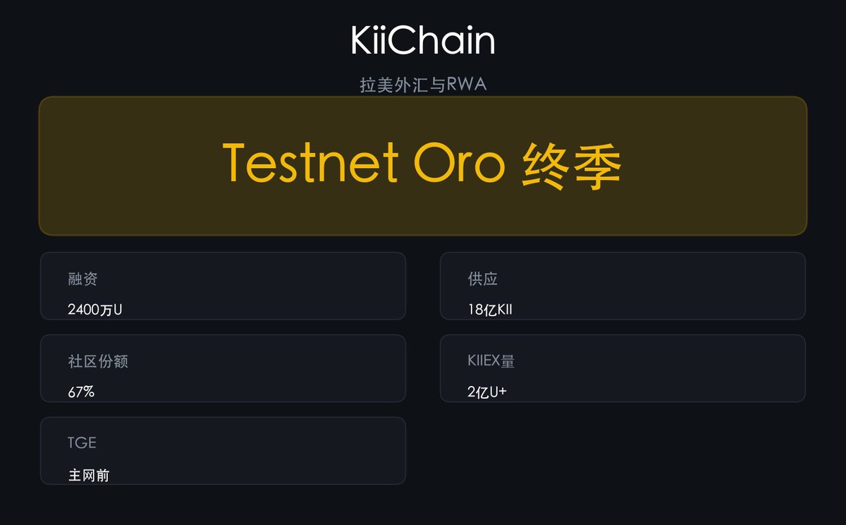 cloudi66's tweet photo. ๆฎๅฎๆนๆซ้ฒ๏ผKiiChain ็ Testnet Oro ็ฌฌไบๅญฃๅทฒๅผ๏ผ่ฟๆฏไธป็ฝๅๆๅไธๅญฃใ
ORO ็งฏๅๅจ TGE ็ดๆฅๅ
KII๏ผๆปไพๅบ 18 ไบฟๆ๏ผ็คพๅบ็ธๅ
ณไปฝ้ข 67%๏ผ่่ต 2400 ไธ็พๅ
ใ
็ๆไธป็ฝๅฟซ็
ง่ๅฅไธ็งฏๅ็ป็ฎ่งๅ๏ผไปฅๅฎๆนๆๆกฃไธบๅใ
#KiiChain https://t.co/QAiif85Msu