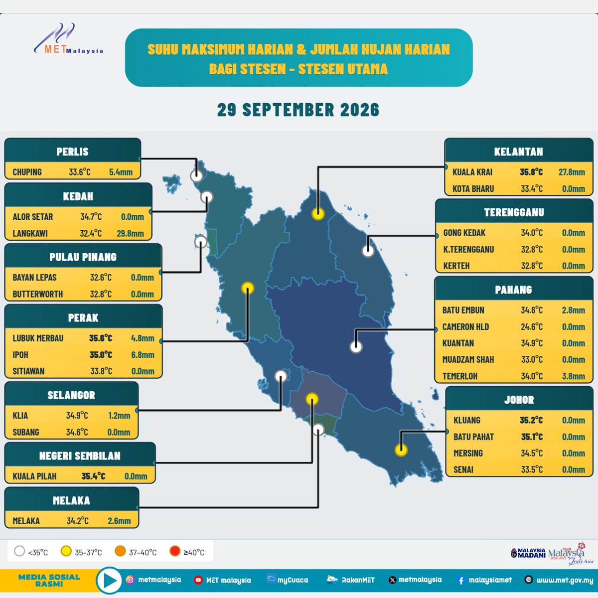 metmalaysia's tweet photo. 𝐓𝐀𝐁𝐔𝐑𝐀𝐍 𝐇𝐔𝐉𝐀𝐍 𝐃𝐀𝐍 𝐒𝐔𝐇𝐔 𝐌𝐀𝐊𝐒𝐈𝐌𝐔𝐌 𝐌𝐀𝐋𝐀𝐘𝐒𝐈𝐀 | 𝟐𝟗 𝐒𝐄𝐏𝐓𝐄𝐌𝐁𝐄𝐑 𝟐𝟎𝟐𝟔

#METMalaysia
#NRES
#MalaysiaMADANI
#RancakkanMADANI https://t.co/CvQT0VPrHn