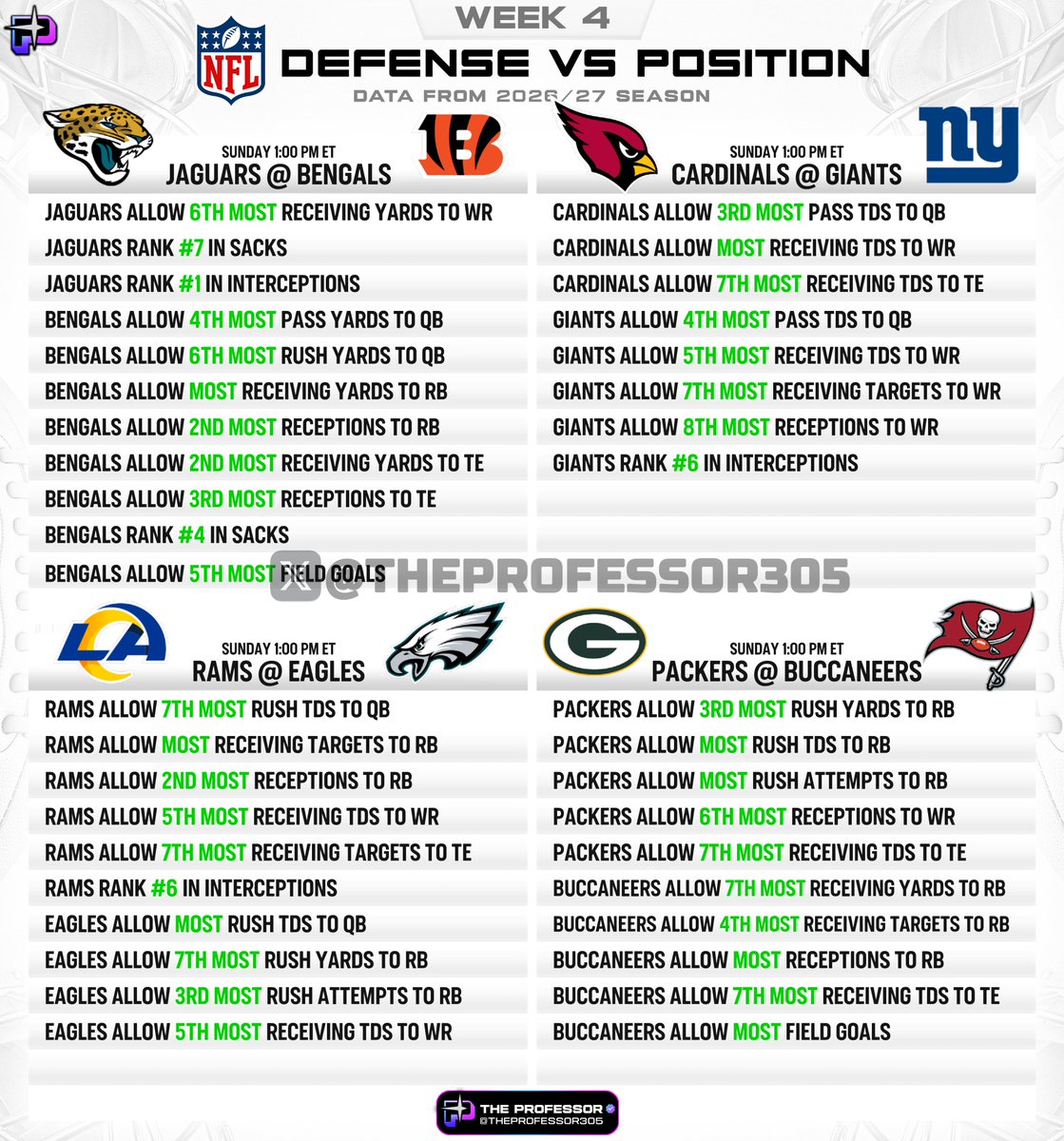 TheProfessor305's tweet photo. NFL CHEAT SHEET – WEEK 4🏈

Defense vs. Position (Using stats from this season) 👇

Bookmark this for Sunday. https://t.co/0z9GJrakdN