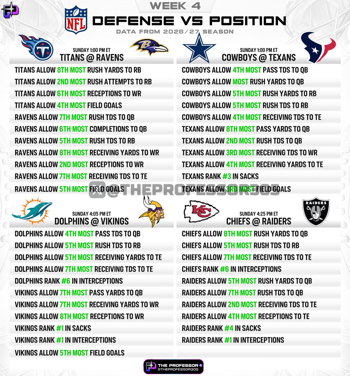 TheProfessor305's tweet photo. NFL CHEAT SHEET – WEEK 4🏈

Defense vs. Position (Using stats from this season) 👇

Bookmark this for Sunday. https://t.co/0z9GJrakdN