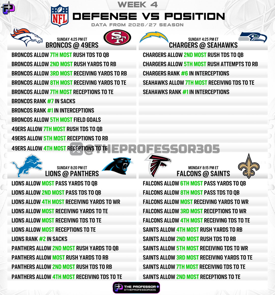 TheProfessor305's tweet photo. NFL CHEAT SHEET – WEEK 4🏈

Defense vs. Position (Using stats from this season) 👇

Bookmark this for Sunday. https://t.co/0z9GJrakdN