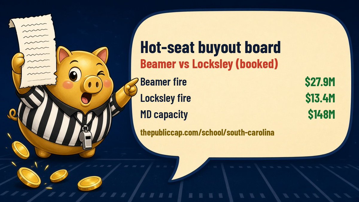 thePublicCap's tweet photo. @mrmatta66 Hot-seat buyout board (booked): Beamer’s university-fire number $27.9M · Locksley’s $13.4M · Maryland capacity ~$148M · Locksley pay $6.1M. Heat ≠ ledger. https://t.co/buGfgnBqyE https://t.co/wBhYwh8hcI https://t.co/Wcr91JtEuV