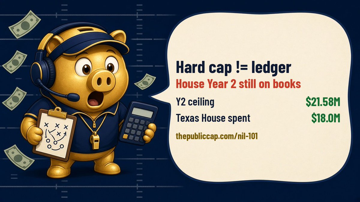 thePublicCap's tweet photo. @RossDellenger Hard-cap talk ≠ school ledger. Desk still books House Year 2 athlete ceiling: $21.58M. Texas has actually booked $18.0M House spent (live). Ceiling ≠ spent. https://t.co/DxGBZZtFMd https://t.co/ERu7Chp2Yh https://t.co/RYkY3JyQ79