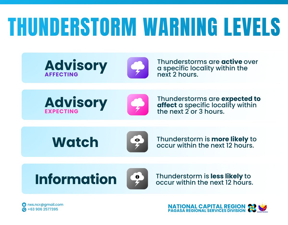 dost_pagasa's tweet photo. Thunderstorm Watch #NCR_PRSD
Issued at: 10:00 AM, 30 September 2026

Thunderstorm is MORE LIKELY to develop over Greater Metro Manila Area(Metro Manila, Bulacan, Rizal, Laguna and Cavite) within 12 hours.

All are advised to continue monitoring for updates. https://t.co/oWXg7COCia
