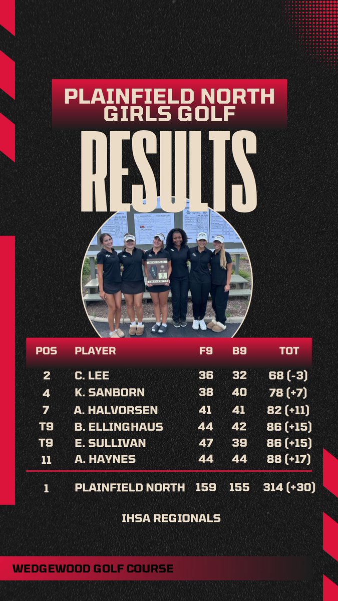 PNHSGirlsGolf's tweet photo. Took care of business! We will be back in action Monday in IHSA Sectionals at Ironwood Golf Course.

All 6 players placed in the top 11!

Chloe Lee broke the 18-hole scoring record again with a 68!

#GoTigers #PNHSAthletics #PNHSGirlsGolf https://t.co/mDXUgPirCF