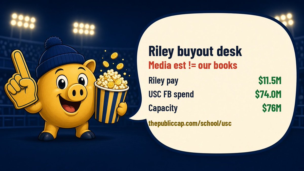 thePublicCap's tweet photo. @CoachingBuzzUS Buyout desk (media vs books): that ~$80M fire number isn’t confirmed on our site. Booked: Riley $11.5M · USC football spend $74.0M · capacity ~$76M. https://t.co/Xqm9RpOkOa https://t.co/VQ6mrWYurW