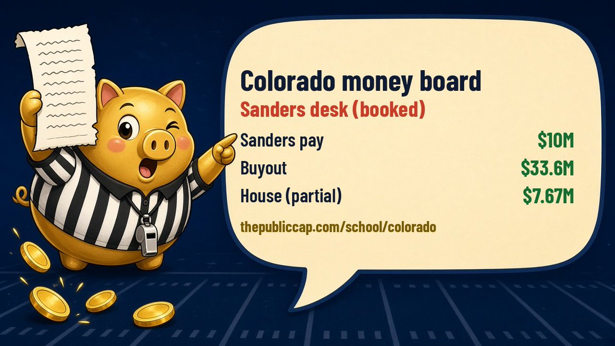 thePublicCap's tweet photo. @usatodaysports Colorado money board (booked): Sanders $10M · buyout $33.6M · capacity ~$93M · House spent $7.67M (partial Jul–Sep 2025 window only — not a full Y1 total). https://t.co/MdFR0etinz https://t.co/ecr5oxhOQg
