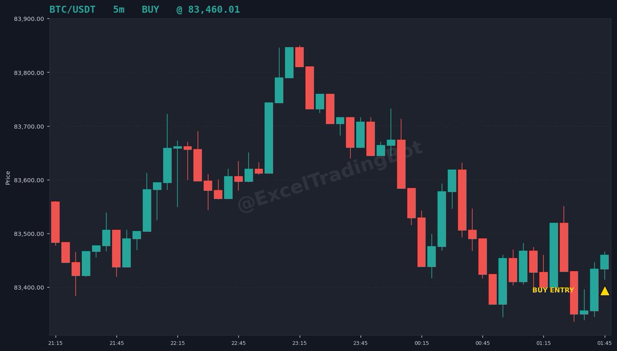 bud_weyland's tweet photo. BTC pulled back from the $83.84K high and found support around $83.35K–$83.40K, with price now recovering toward $83.46K.
Holding $83.40K keeps $83.50K–$83.60K in focus. A break below $83.35K would weaken the short-term rebound setup.
Short timeframe, tight risk management.
#BTC #Bitcoin #Crypto