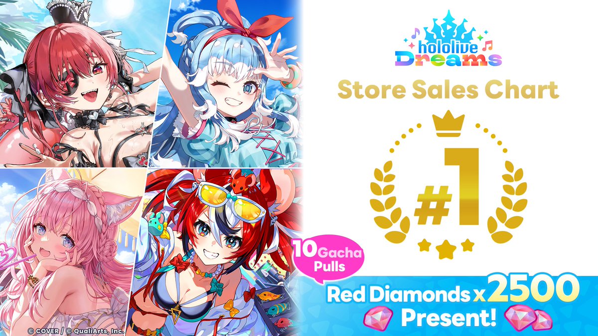 holo_dreams_en's tweet photo. ◥◣＿＿＿＿＿＿＿＿＿＿＿◢◤

🎉 No. 1 in the Sales Rankings!🎉

◢◤￣￣￣￣￣￣￣￣￣￣￣◥◣

As a token of our gratitude, we’re giving away 2,500 Red Diamonds!🎁

They’re scheduled to be distributed around 3:00 PM (JST) today, Wednesday, September 30🙌

We hope you continue to enjoy holodori!

#holodori