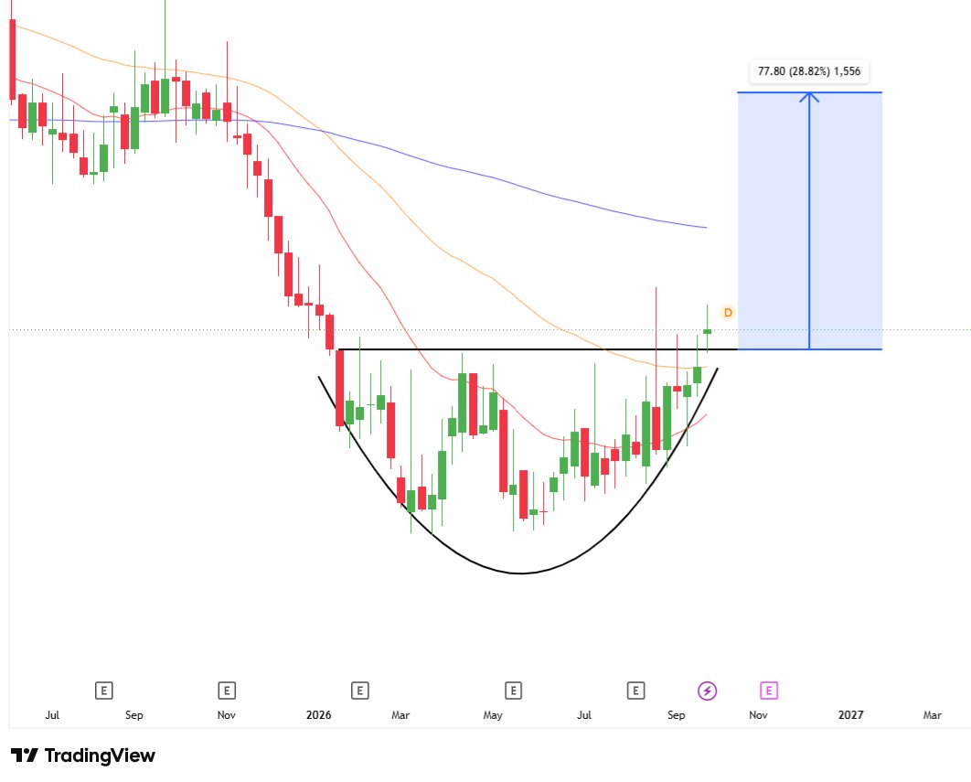 stockkscreener's tweet photo. 🚀 This GEM is Set to Double 🚀

💰  30% Upmove Loading in next 2-3 Months 🤑💵💸

⚡FII &amp; DII increasing stake 🔥

🔗𝐉𝐨𝐢𝐧 𝐨𝐮𝐫 𝐓𝐞𝐥𝐞𝐠𝐫𝐚𝐦  : https://t.co/63IS5nflUb

📌Follow , Retweet and Comment to get stock name in your DM

#Multibagger #Investment https://t.co/cWhtywpX90