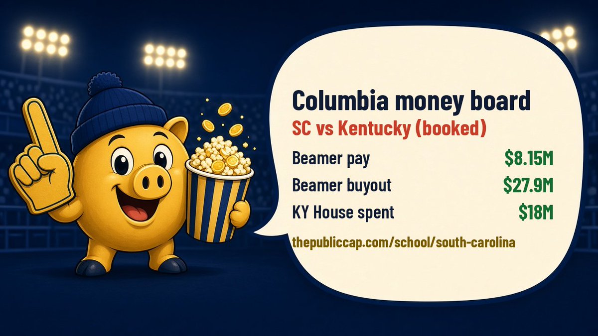 thePublicCap's tweet photo. @On3 Columbia money board: Beamer $8.15M / buyout $27.9M · SC capacity ~$132.1M · Kentucky House spent ~$18M (live) · Stein $5.5M. https://t.co/buGfgnBqyE https://t.co/hicSkLHu2t https://t.co/FnTwhU9FFO
