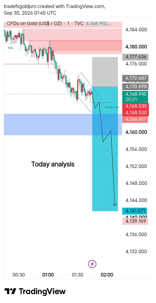 FXGold1761971's tweet photo. @xauusd sell https://t.co/ajToHVgYBP