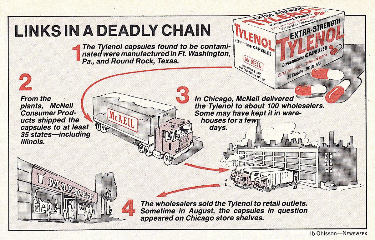 RetroNewsNow's tweet photo. 💊On September 29, 1982, the ‘Tylenol Murders’ began in the Chicago area, sparking a nationwide panic. At least seven people would eventually die after unknowingly ingesting cyanide-laced Extra-Strength Tylenol capsules. No one has ever been charged or convicted of the poisonings https://t.co/Modt1eYT7p