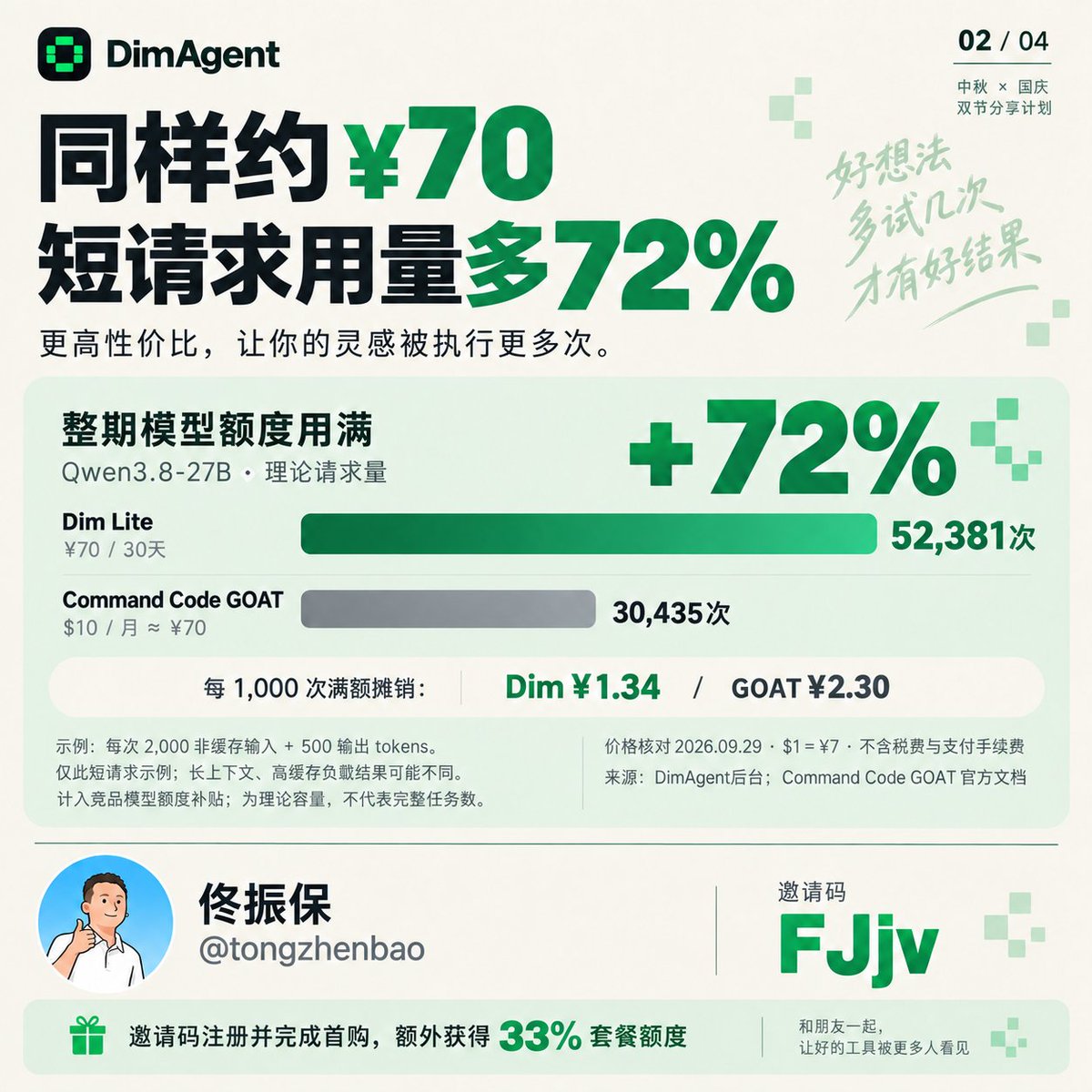 tongzhenbao's tweet photo. 最近一直用 @DimAgentai   晚上跑 GLM 5.3，写好 spec，早上收菜。

我把 DimAgent 和 Command Code、OpenCode 的价格放一起算了下，Dim 确实划算：

DeepSeek V4.1 Flash 全天约6.5折，GLM-5.3 全天7折，夜间1折。

想试试的可以用我的邀请码 FJjv，或者通过评论区的链接注册，新用户注册并完成首购，咱俩都多拿33%的套餐额度，活动到10月8日。
套餐¥9.9起，可以先买个小档试试。👀