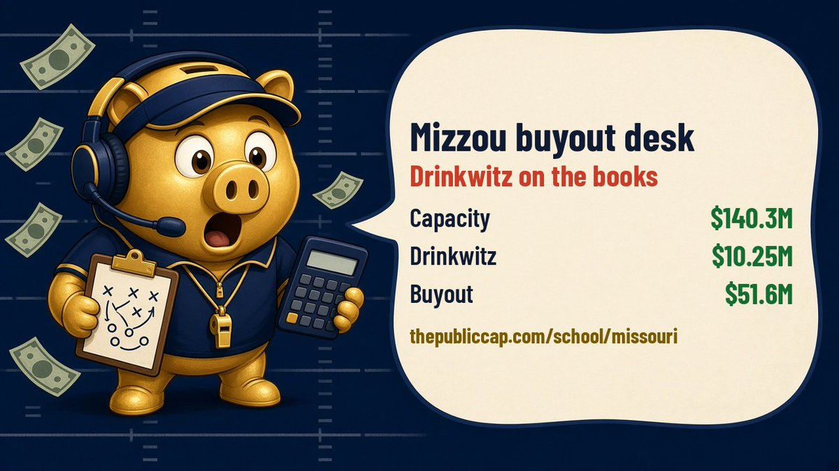 thePublicCap's tweet photo. @KevinWheeler94 Mizzou buyout desk (booked): Drinkwitz $10.25M · university-fire buyout $51.6M · capacity ~$140.3M. House spent empty on our books. https://t.co/MnK7IEZzBN https://t.co/ckOQC683Lz