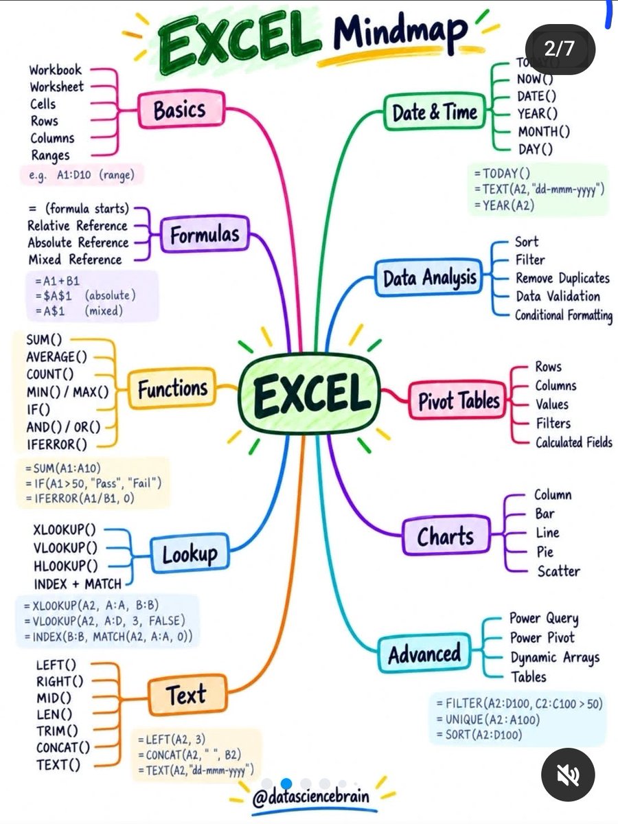 Mbadiwejesse's tweet photo. Excel Mindmap🔥 https://t.co/Rc5fCMCkYu