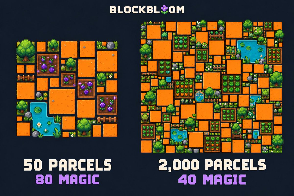 alienbtcbloom's tweet photo. Should a bigger Bitmap always be better for gameplay?
In BlockBloom, smaller Bitmaps get higher Magic:
50 parcels → 80 Magic
500 parcels → 60 Magic
2,000 parcels → 40 Magic
Magic can improve quality-promotion chances when breeding magical seeds.
Would you build for scale or Magic? 🌱