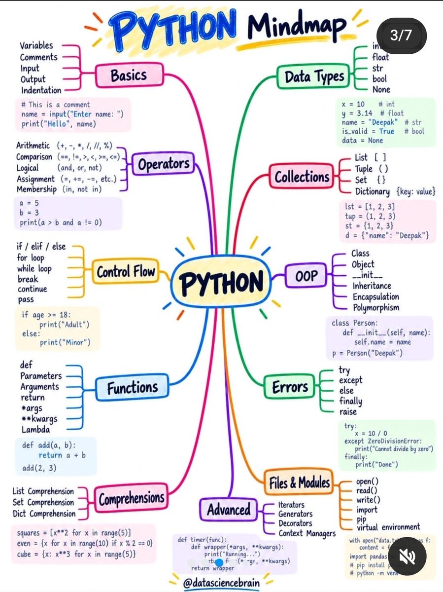 Mbadiwejesse's tweet photo. Python Mindmap👌 https://t.co/XfmILIYBpf